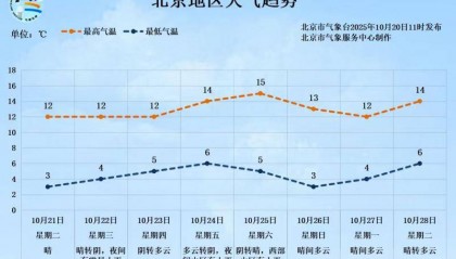 -0.5℃!北京入冬时间或提前 前暖后冷体感更冷