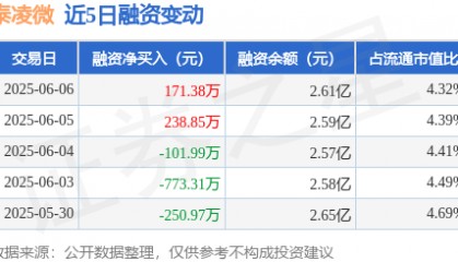 泰凌微:6月6日融资买入2229.23万元,融资融券余额2.61亿元