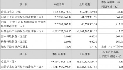 国盛金控:2025年上半年净利润2.09亿元 同比增长369.91%