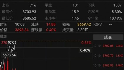 沪指突破3700点!A股4000点可期?