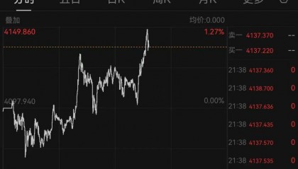 现货黄金大跌后日内涨逾1%,摩根大通预计金价明年底冲上5055美元