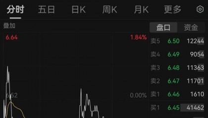 大赚!西藏天路出售中国电建2500万股,预计获利约4575万元!公司股价近一个月涨超100%