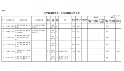 福建医保支付政策有调整!即将执行