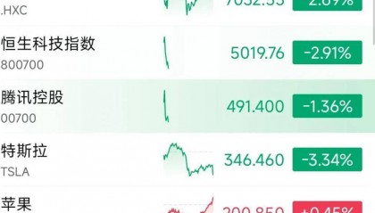 往常是A股不开盘的时候港股容易大涨,今天港股却来个大大的砸盘