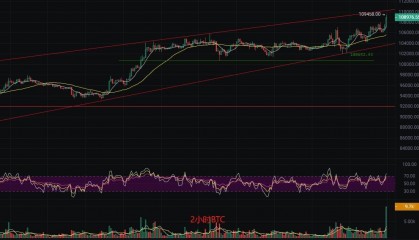 币圈丽盈:5.22比特币比特币多头狂飙不止!以太坊红三兵预示巨浪滔天!最新行情分析