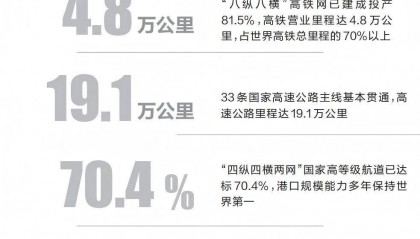 我国建成全球最大的高速铁路网、高速公路网、邮政快递网