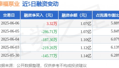 泰福泵业:6月6日融资买入444.67万元,融资融券余额1.07亿元
