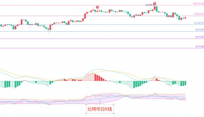 币圈院士:8.29比特币日线“三明治”形态?看空信号明确!以太坊“V”型反转信号?4300趋势支撑难破!最新行情分析及参考建议解析