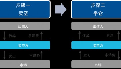 一文解析港股特有的做空指标——当下做空数据怎么看?