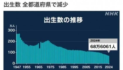 日本首次跌破1.2 ,会是最快消失的国家吗?