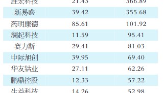 AI带动需求爆发 A股产业链上下游公司“喜报”连连