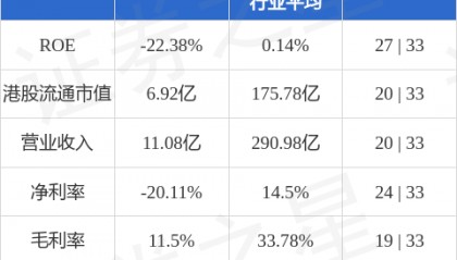 协鑫新能源(00451.HK)预期中期毛利约人民币7000万元至人民币8000万元