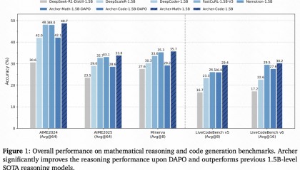 1.5B刷新数学代码SOTA!快手amp;清华精细化Token管理,LLM推理能力飙升