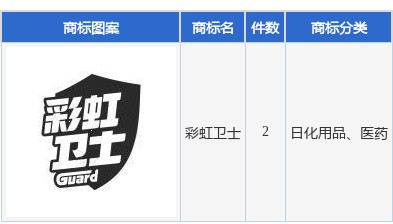 彩虹集团新提交“彩虹卫士”等2件商标注册申请