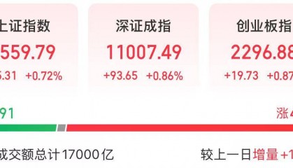 今天,沪指创今年以来新高!大基建集体大涨