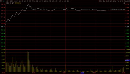 A股,为何今天突然大涨,原因是什么?