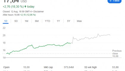 “Solana第一财库”DFDV绩后大涨,囤币数量和质押业务显著增长