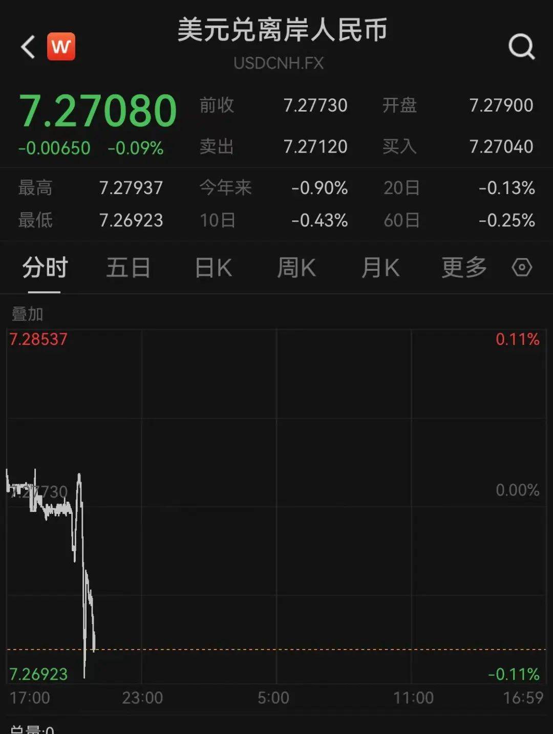 刚刚，人民币走强，亚太股市拉升！美股指期货直线翻红！