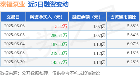 泰福泵业：6月6日融资买入444.67万元，融资融券余额1.07亿元