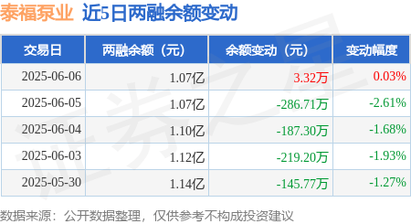 泰福泵业：6月6日融资买入444.67万元，融资融券余额1.07亿元
