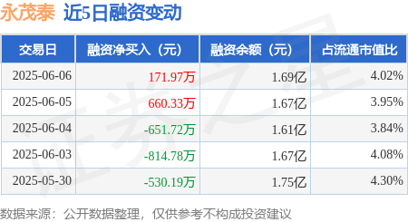 永茂泰：6月6日融资买入1460万元，融资融券余额1.69亿元