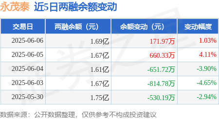 永茂泰：6月6日融资买入1460万元，融资融券余额1.69亿元