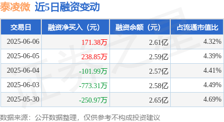 泰凌微：6月6日融资买入2229.23万元，融资融券余额2.61亿元