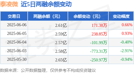 泰凌微：6月6日融资买入2229.23万元，融资融券余额2.61亿元