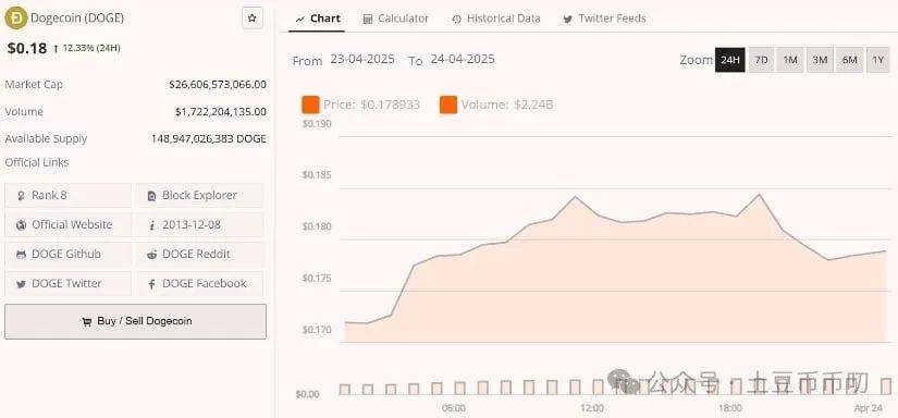 2025年狗狗币价格预测：模因币暴涨，DOGE飙升13%，将突破0.27美元！