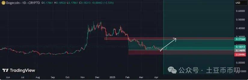 2025年狗狗币价格预测：模因币暴涨，DOGE飙升13%，将突破0.27美元！