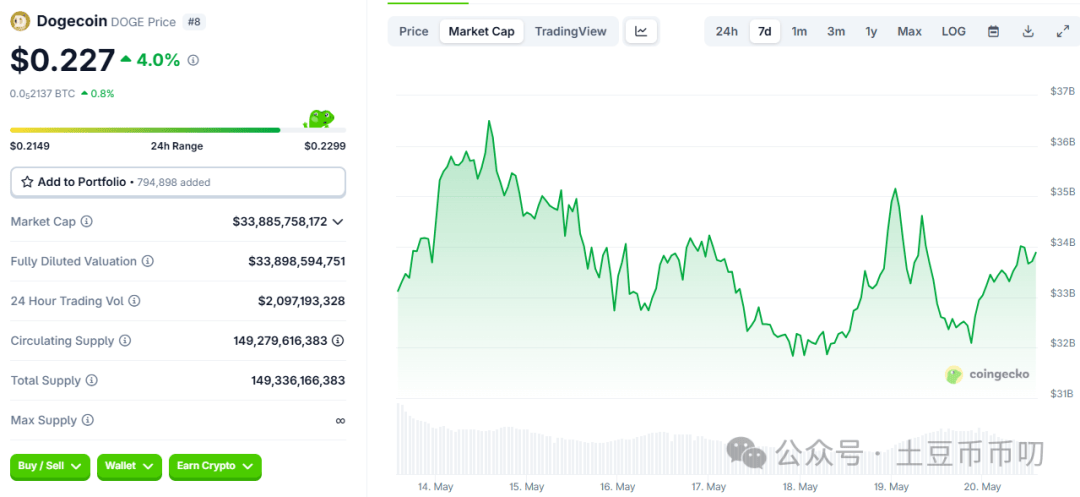 重大爆料！狗狗币（DOGE）：预计飙升174%至0.65美元！
