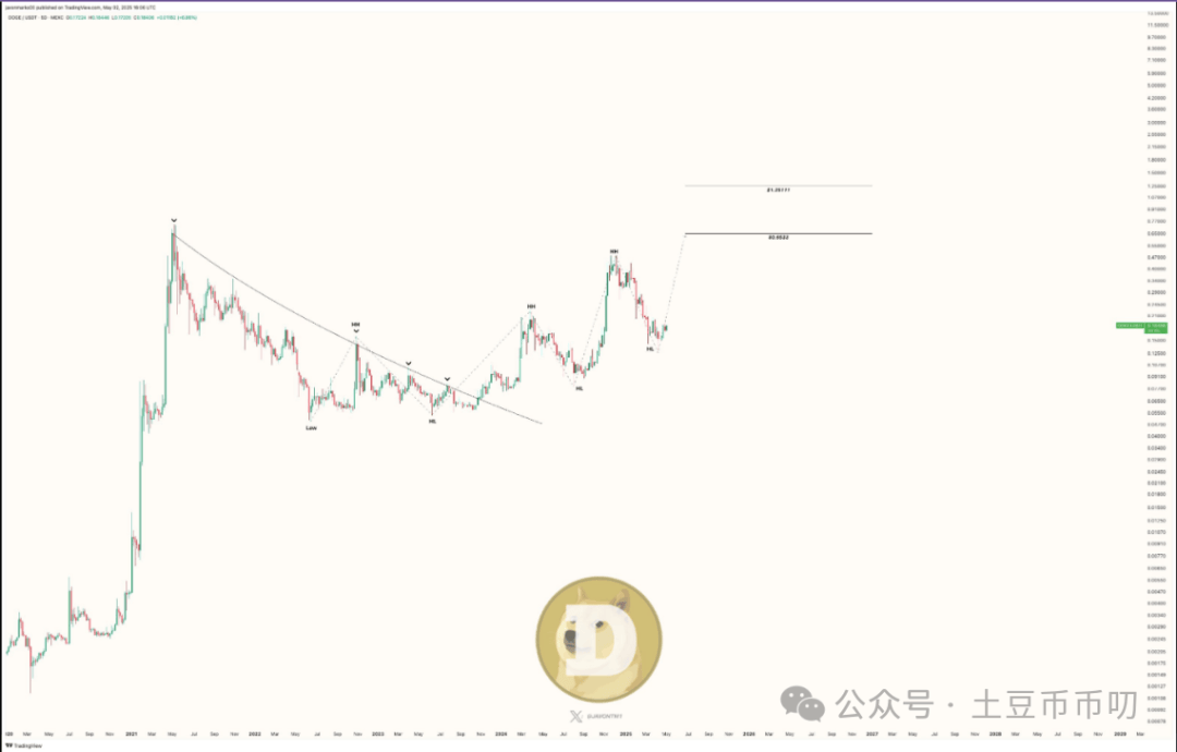 重大爆料！狗狗币（DOGE）：预计飙升174%至0.65美元！