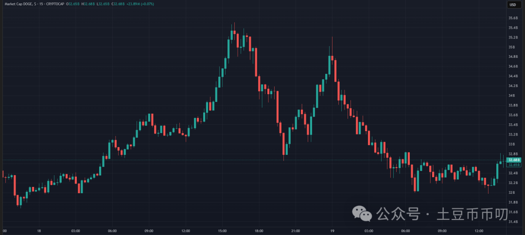 重大爆料！狗狗币（DOGE）：预计飙升174%至0.65美元！