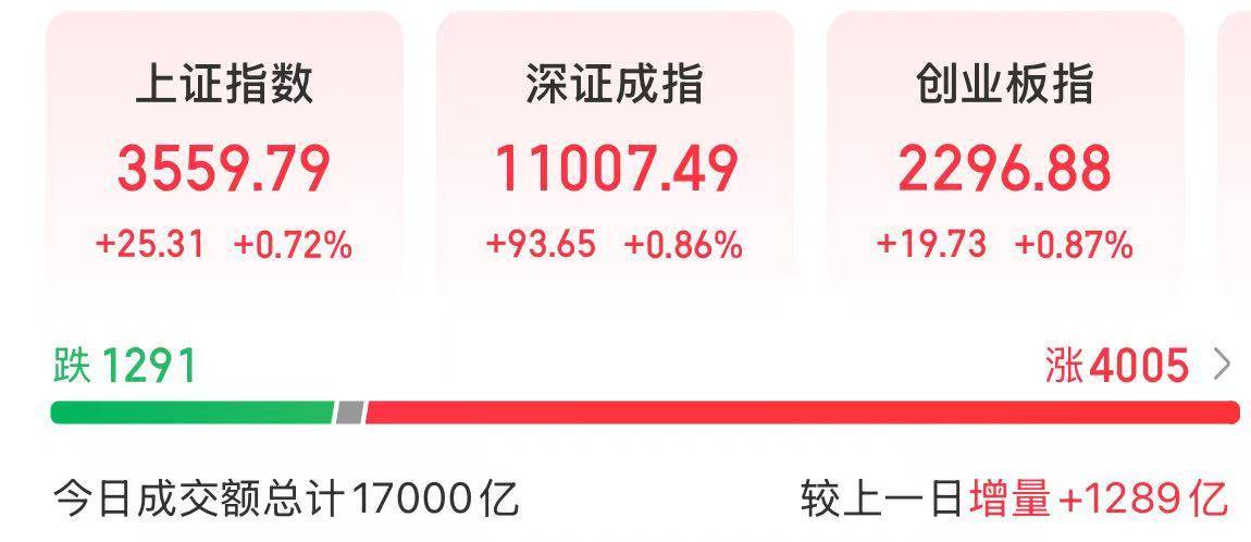 今天，沪指创今年以来新高！大基建集体大涨