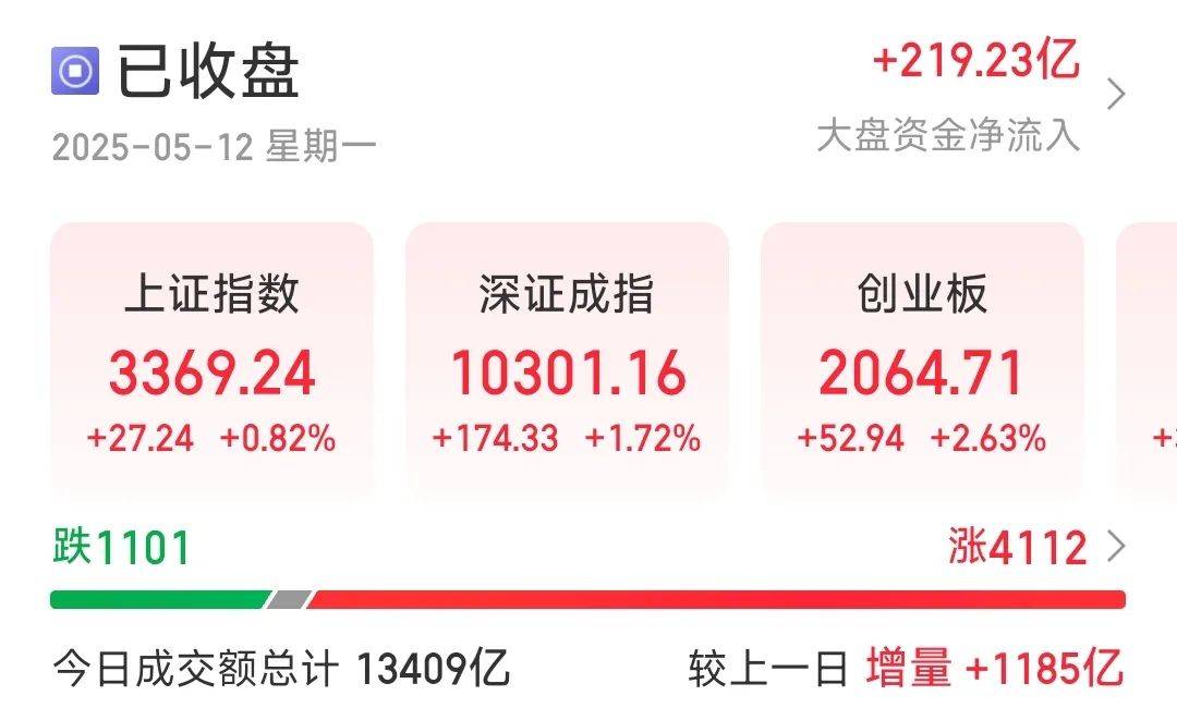 重磅消息来了，今天A股集体大涨！