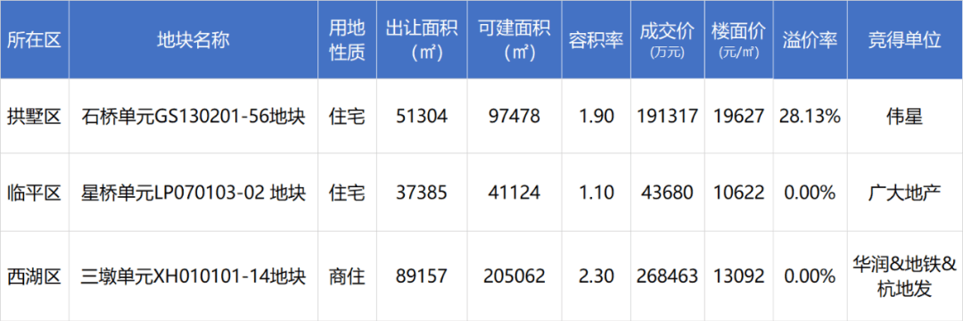 一周前大跌，今天大涨！杭州主城一板块地价上演过山车