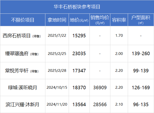 一周前大跌，今天大涨！杭州主城一板块地价上演过山车