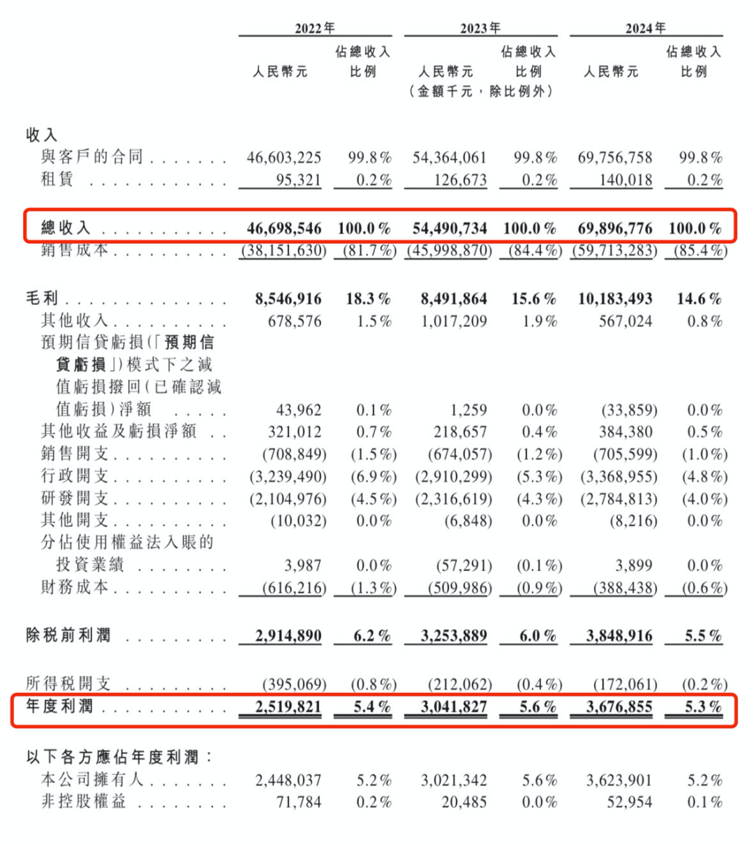 蓝思科技在港股二次上市，今天A股大涨8%，涨得都是利润
