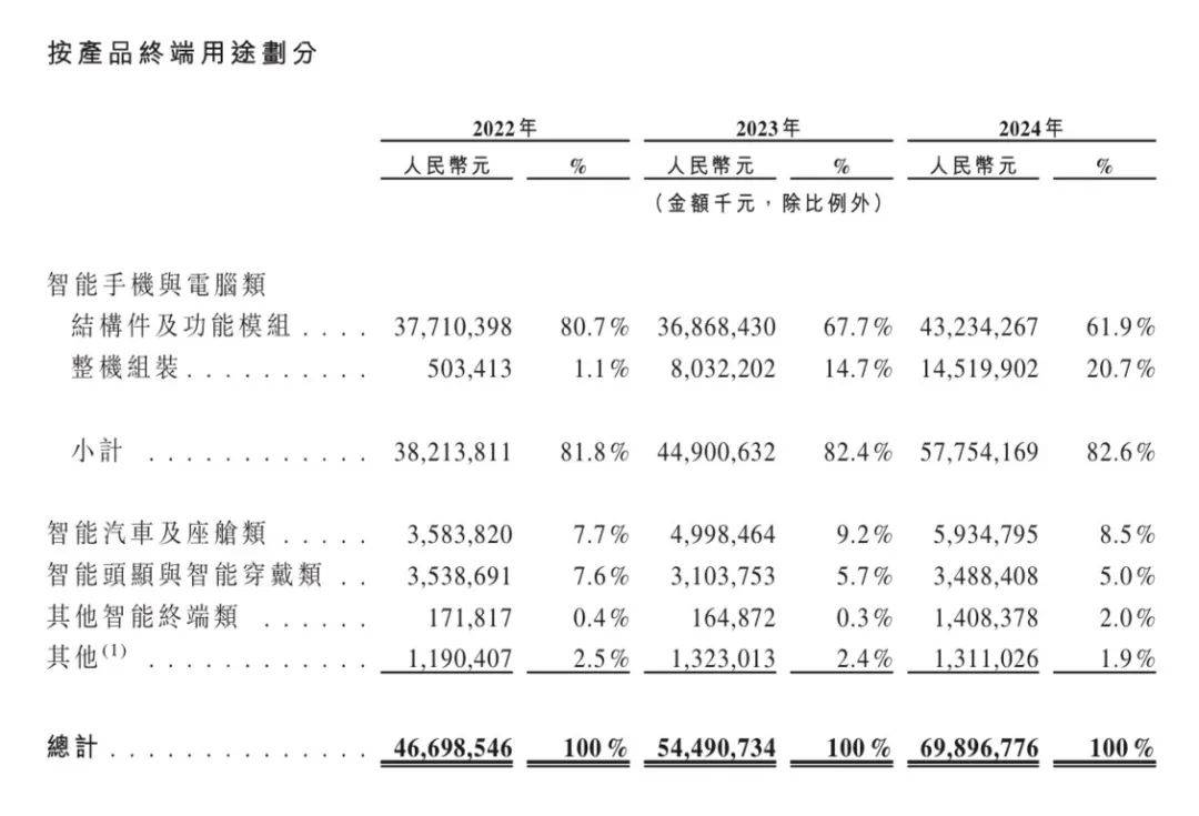 蓝思科技在港股二次上市，今天A股大涨8%，涨得都是利润