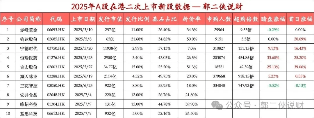 蓝思科技在港股二次上市，今天A股大涨8%，涨得都是利润