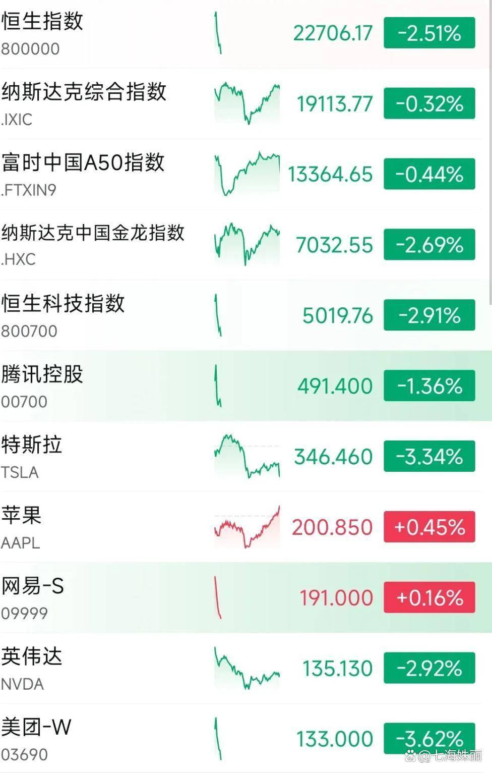 往常是A股不开盘的时候港股容易大涨，今天港股却来个大大的砸盘