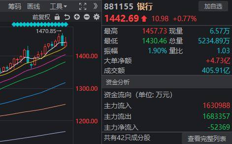 上周五还在怕“见顶”？今天A股直接发定心丸！这3个大涨板块，可能更值得股民关注！