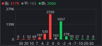 上周五还在怕“见顶”？今天A股直接发定心丸！这3个大涨板块，可能更值得股民关注！