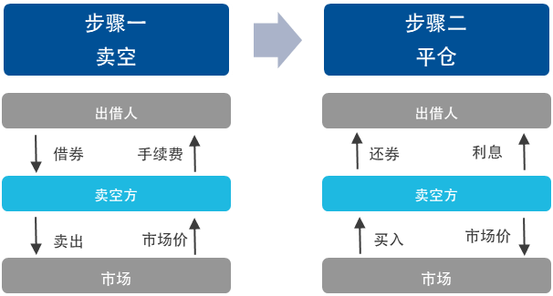 一文解析港股特有的做空指标——当下做空数据怎么看？