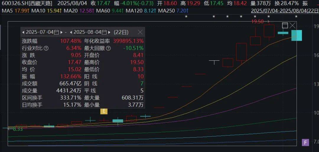 大赚！西藏天路出售中国电建2500万股，预计获利约4575万元！公司股价近一个月涨超100%