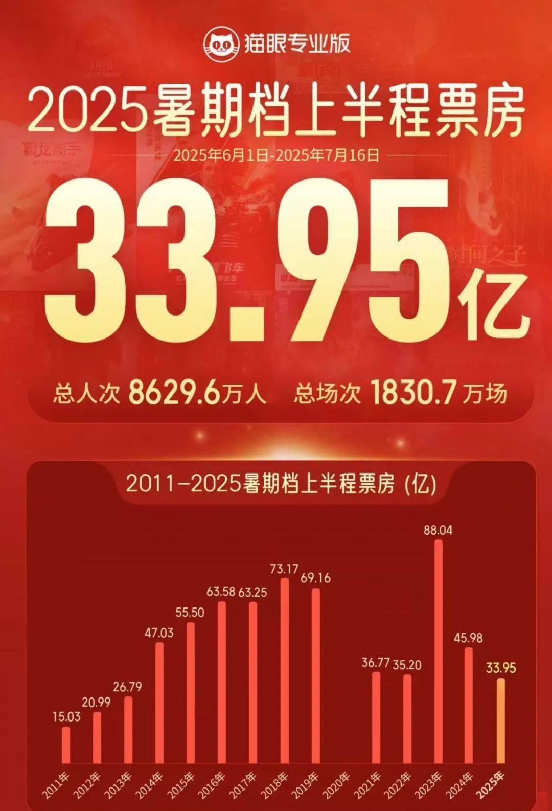 今年暑期档总票房100亿稳不稳