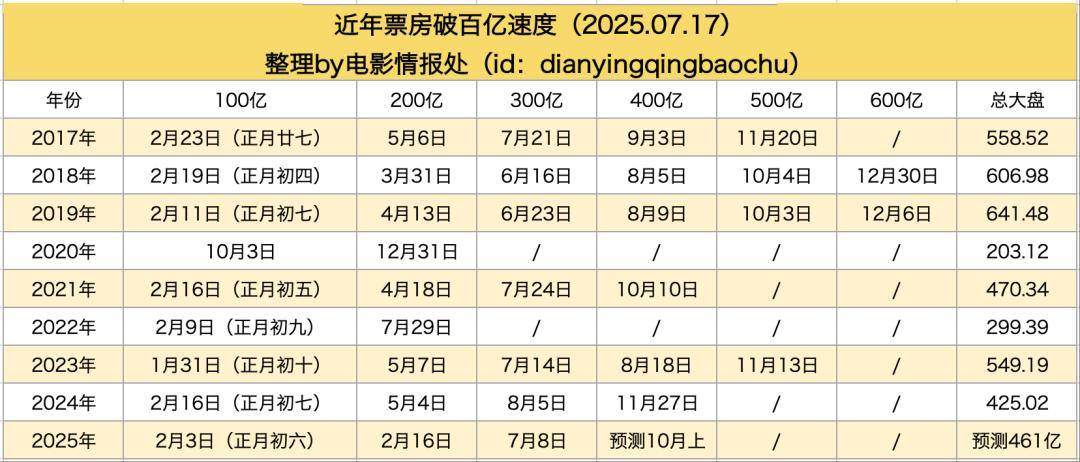今年暑期档总票房100亿稳不稳
