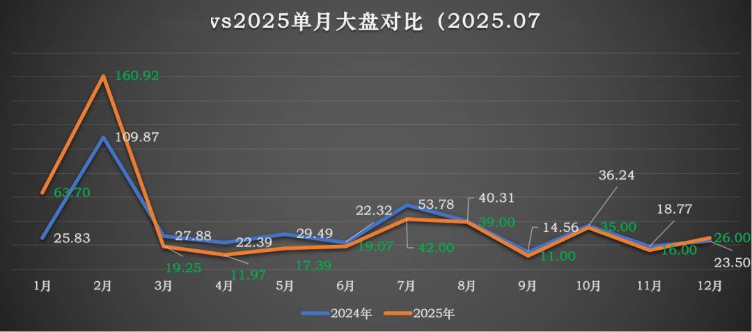 今年暑期档总票房100亿稳不稳