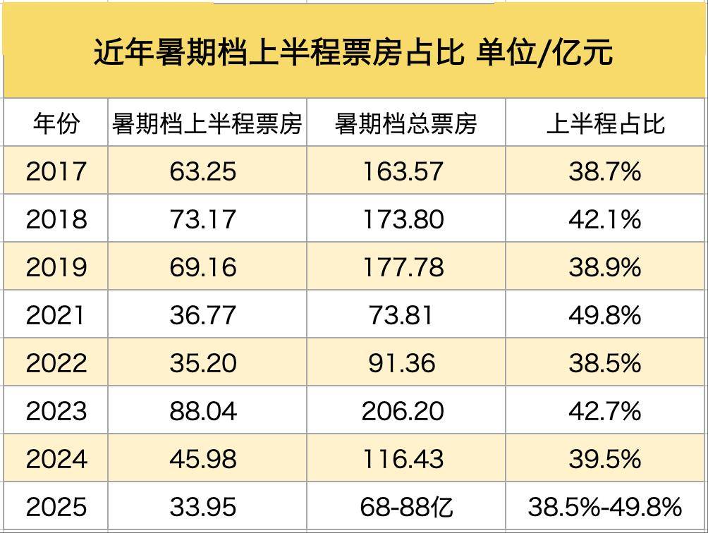 今年暑期档总票房100亿稳不稳