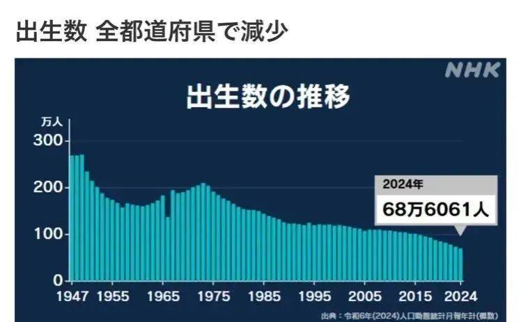 日本首次跌破1.2 ，会是最快消失的国家吗？